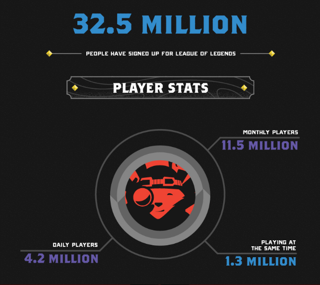 Have you wondered about How many people play League of Legends? Well, you no longer need to worry about that since we have the official numbers.