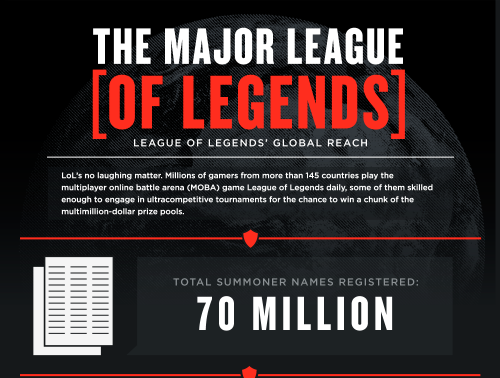 Here's the total number of League of Legends monthly players