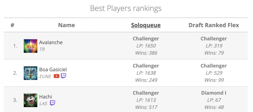 A player called Avalanche, who plays on Turkey server, is the League of Legends #1 player on all servers