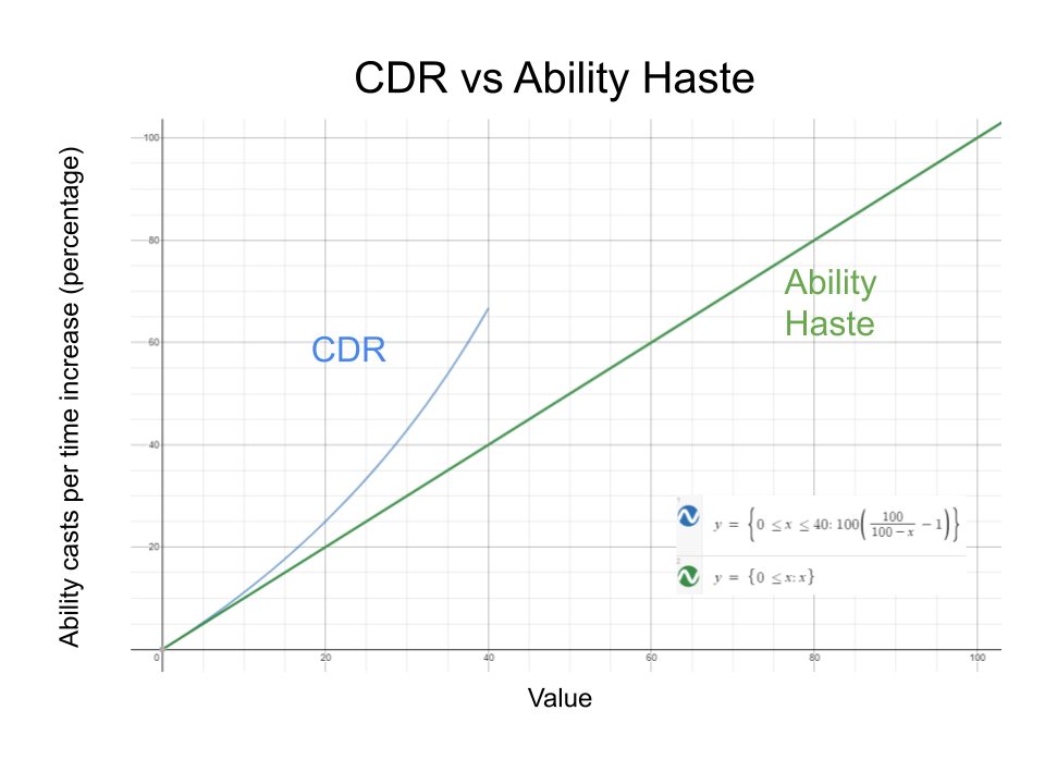 Ability Haste and Cooldown Reduction - What's The Difference? CDR vs Ability Haste