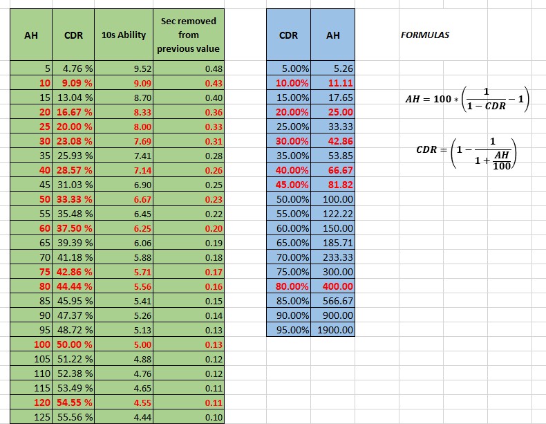 Ability Haste and Cooldown Reduction - What's The Difference? Chart