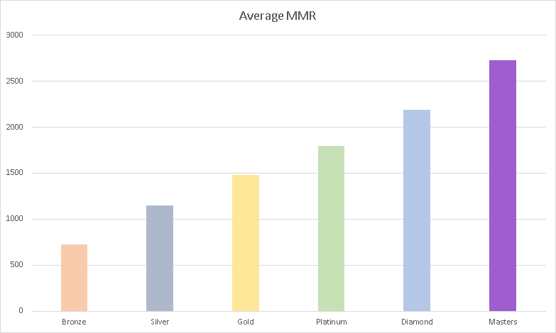 Solo Queue vs Flex Queue - Average MMR of each Division Explained